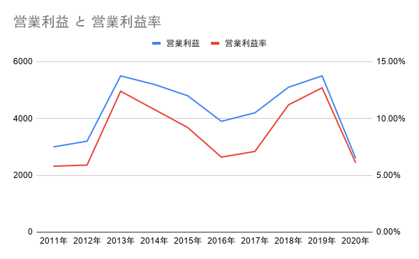 Googleスプレッドシートで縦軸が左右2軸の同じ種類のグラフを作成する方法 のびたのセミリタイア