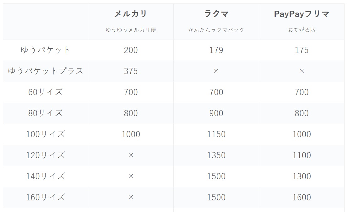 一覧表 メルカリ ラクマ Paypayフリマの匿名配送の送料比較 のびたのセミリタイア