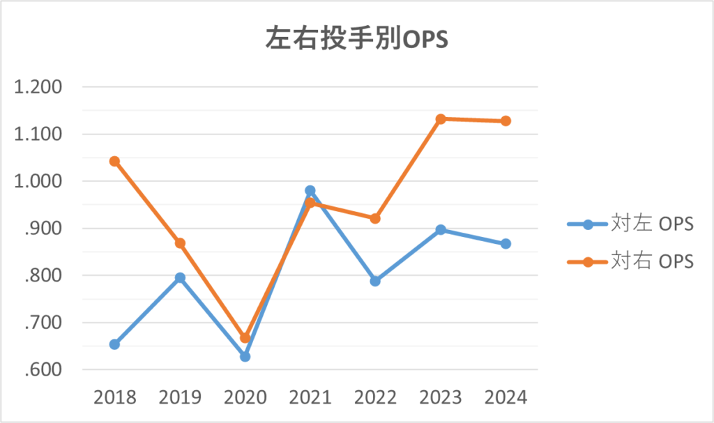 20240929左右投手別OPS