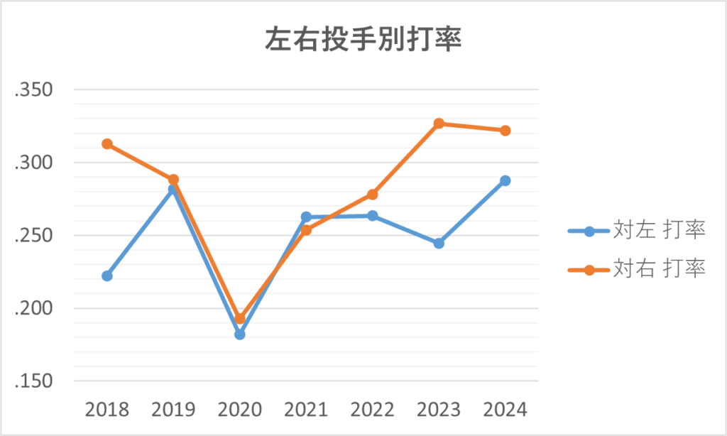 20240929左右投手別打率