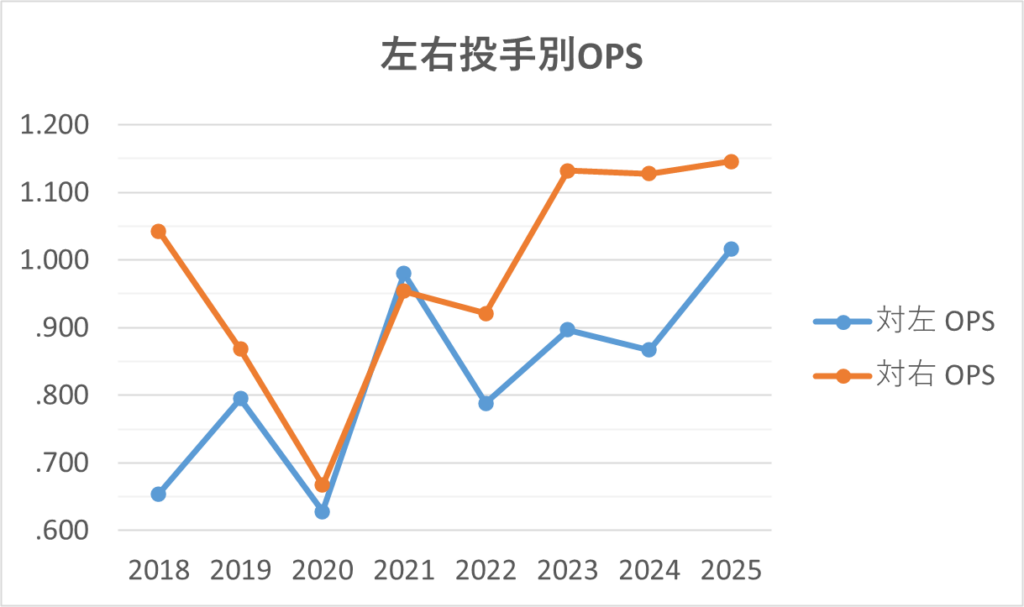 20250516左右投手別OPS
