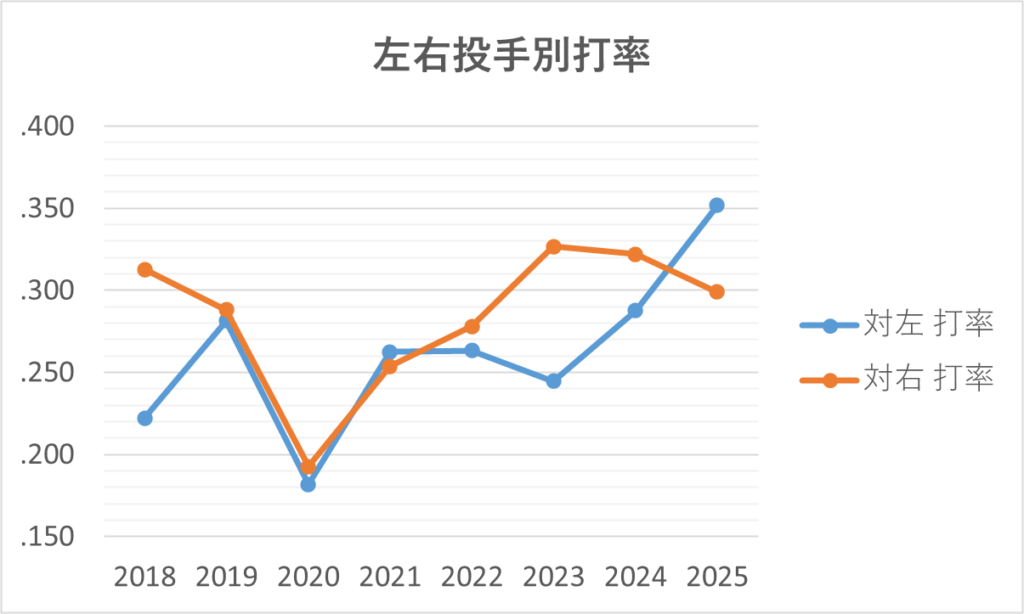 20250516左右投手別打率