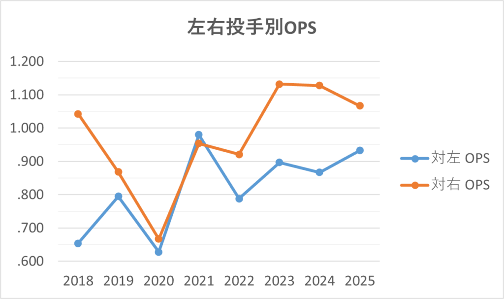 20250629左右投手別OPS
