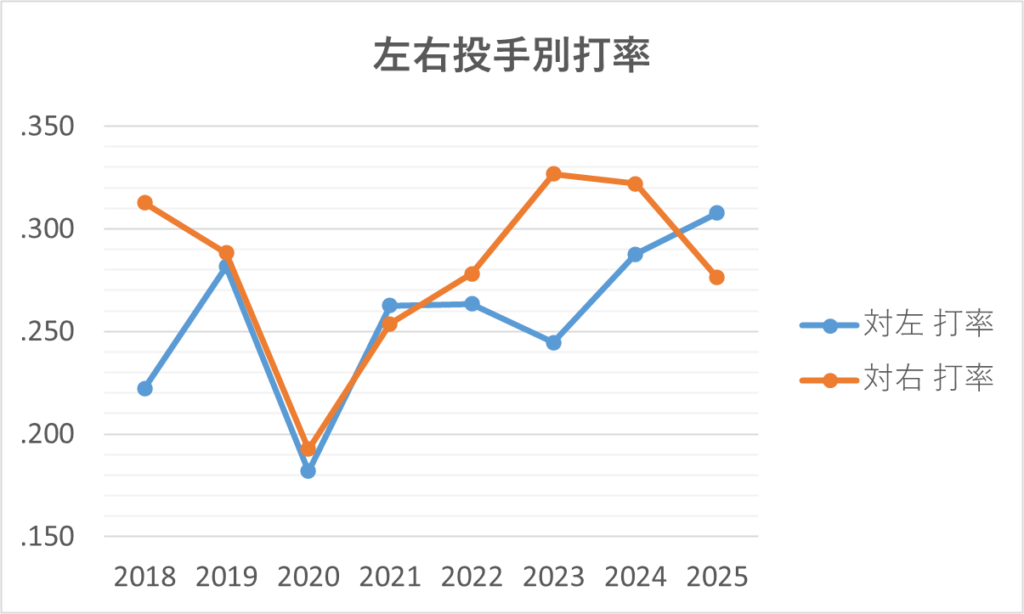 20250629左右投手別打率
