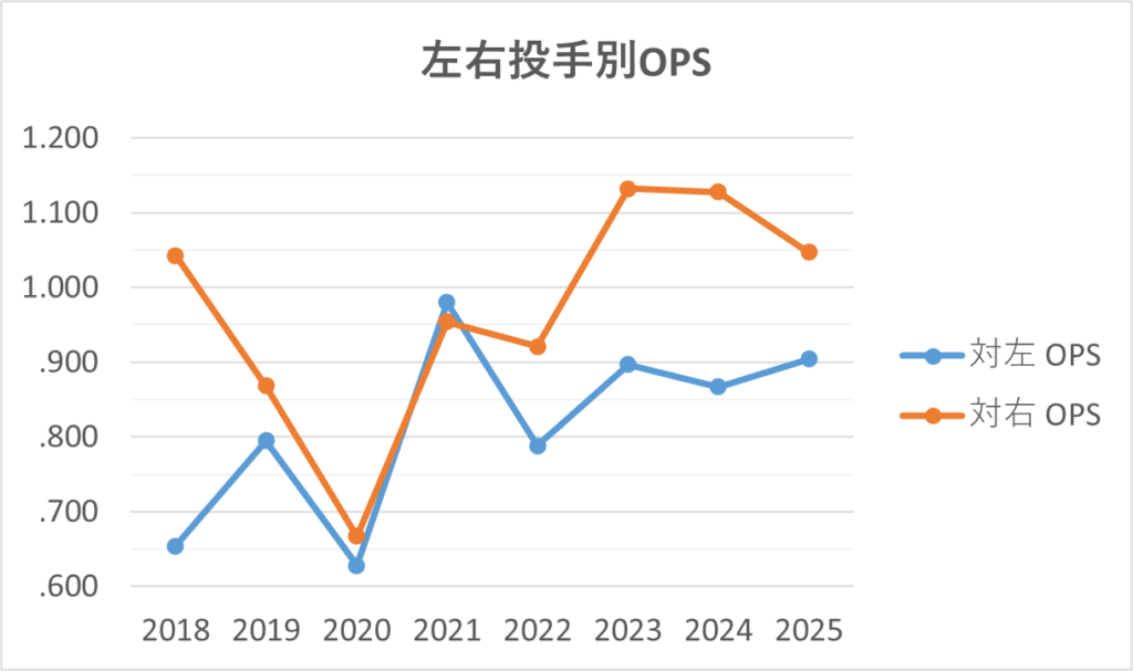 20250708左右投手別OPS