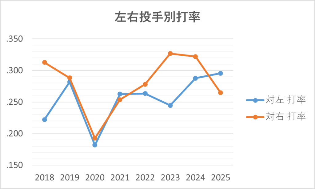 20250713左右投手別打率