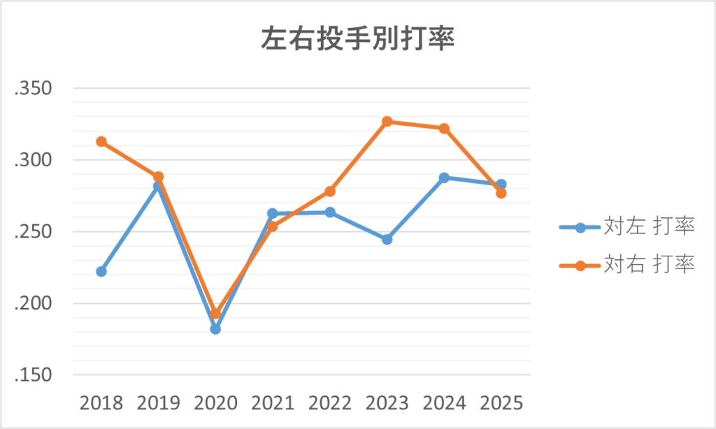 20250912左右投手別打率