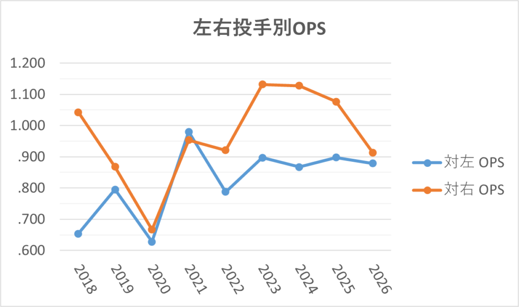 20260907左右投手別OPS