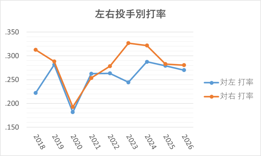 20260907左右投手別打率