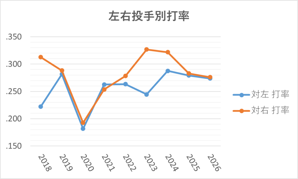 20260927左右投手別打率