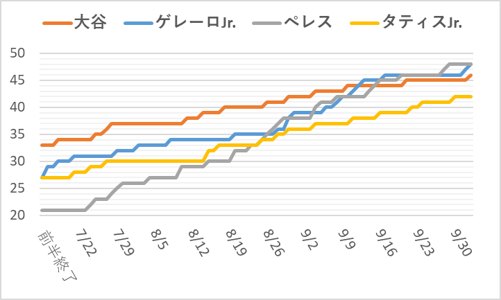 21年メジャーのホームラン数ランキング ア リーグのホームラン王はゲレーロjr とペレス ナ リーグはタティスjr のびたのセミリタイア