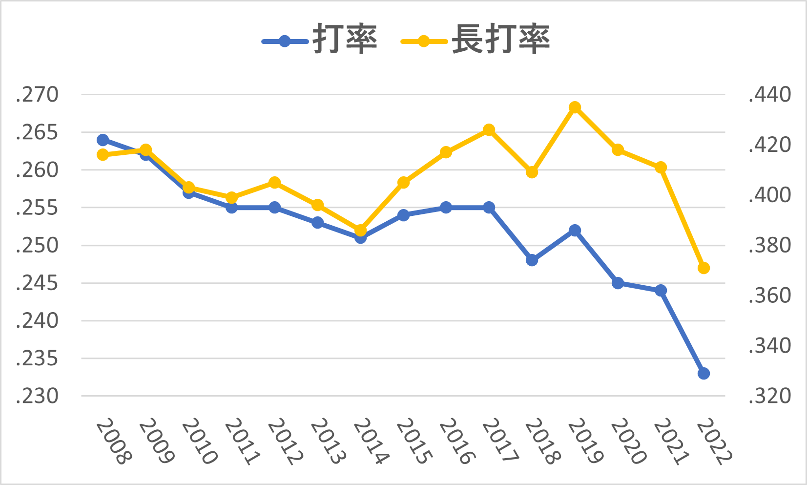 22年mlbは歴史的な打低 原因の飛ばないボールは大谷タイプの打者に影響大 のびたのセミリタイア