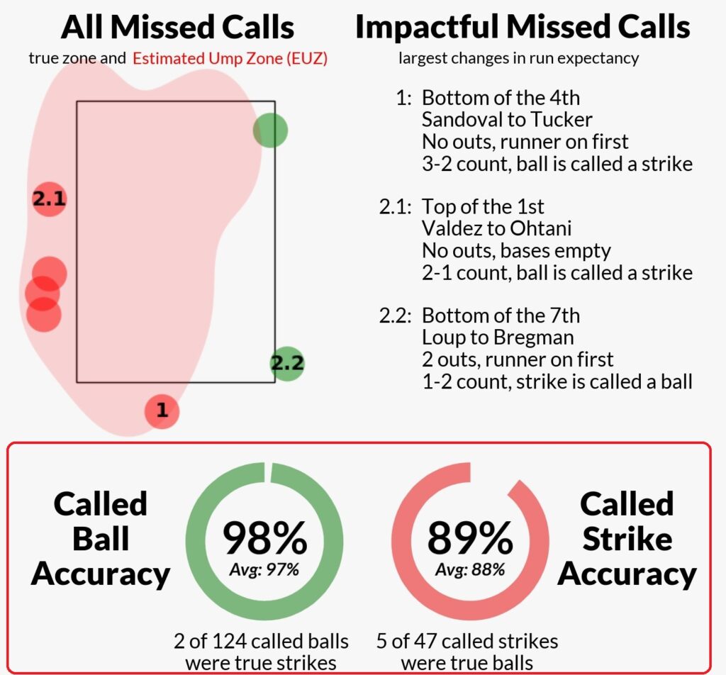 MLBの審判の誤審率を確認する方法「Umpire Scorecards」【球審の評価】 のびたのセミリタイア