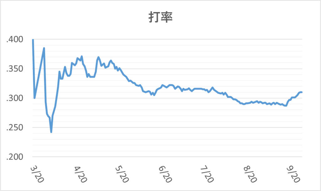 01-20240929大谷打率