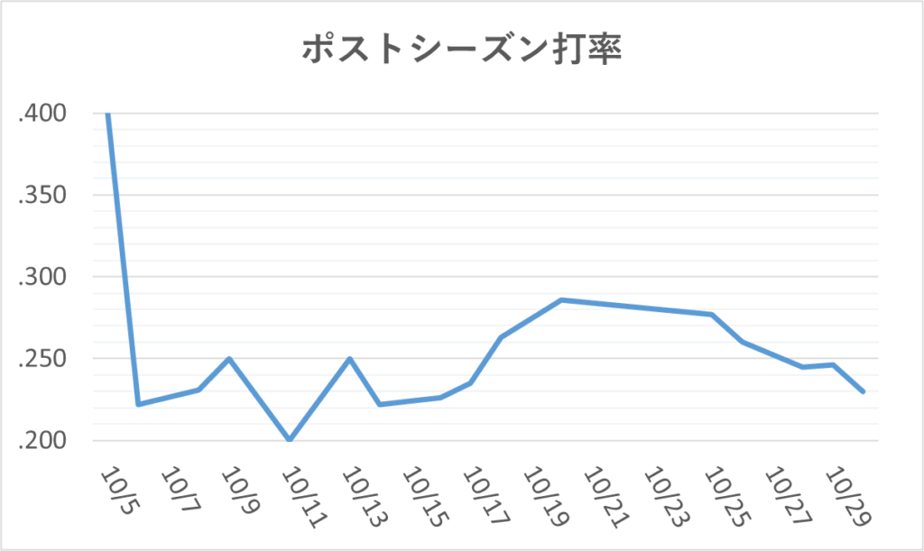 01-20241030大谷PS打率