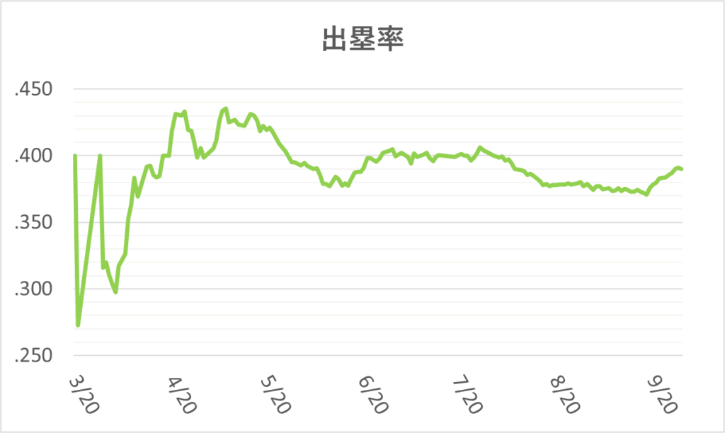 03-20240929大谷出塁率