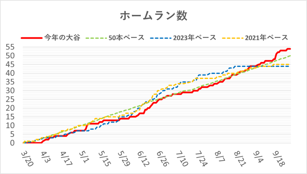 04-20240929大谷ホームラン数