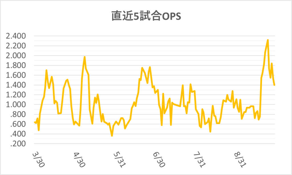 06-20240929大谷直近5試合OPS