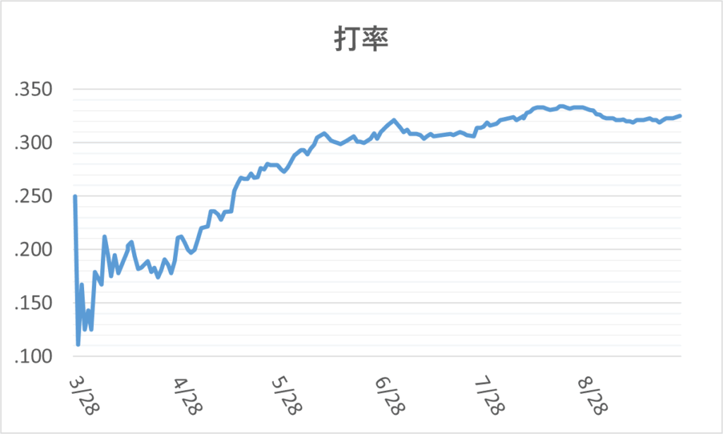 01-20240926ジャッジ打率