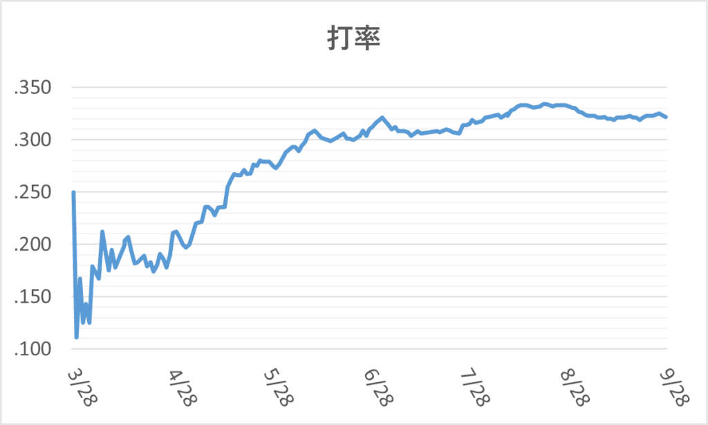 01-20240928ジャッジ打率