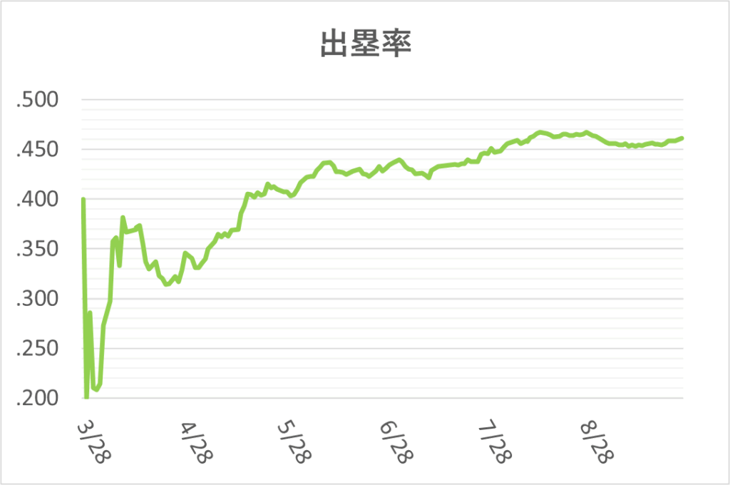 03-20240926ジャッジ出塁率