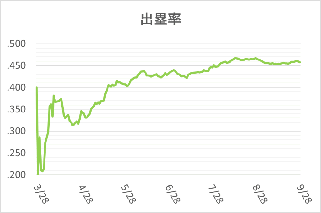 03-20240928ジャッジ出塁率