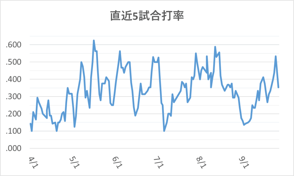 05-20240928ジャッジ直近5試合打率