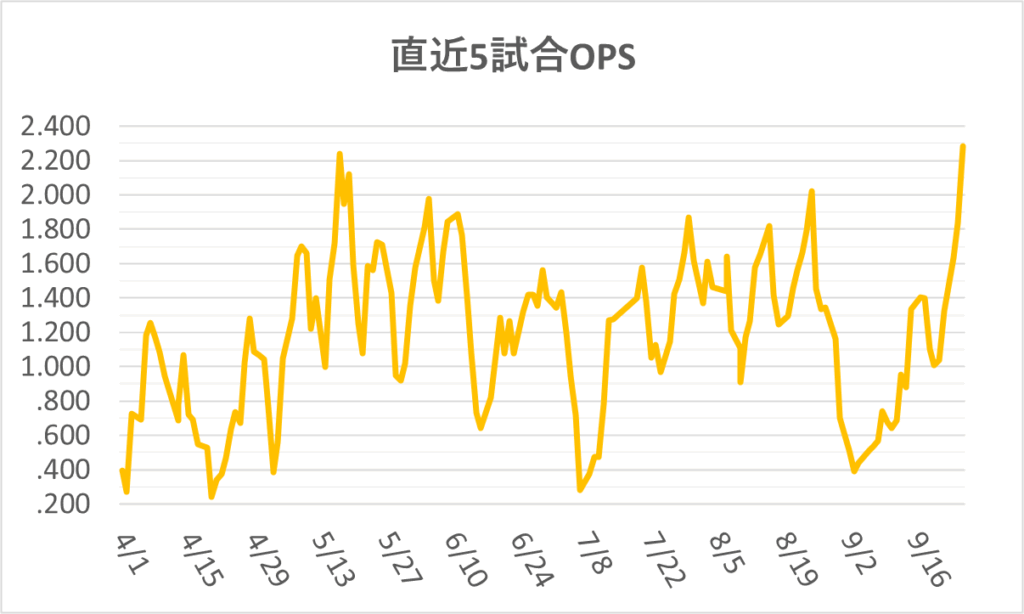 06-20240926ジャッジ直近5試合OPS