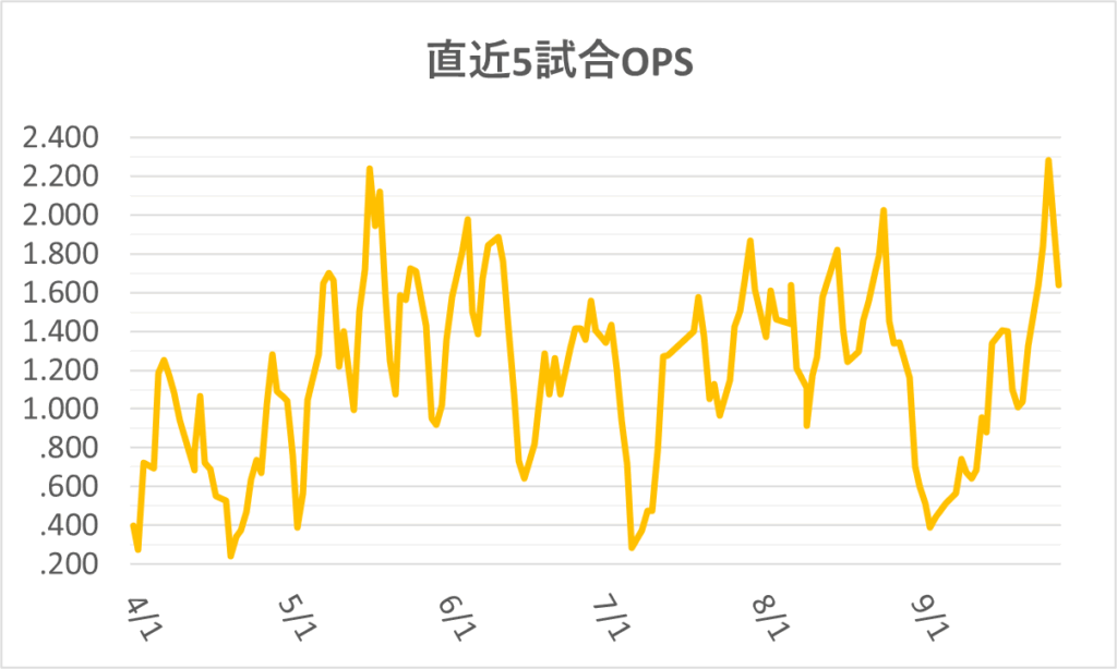 06-20240928ジャッジ直近5試合OPS