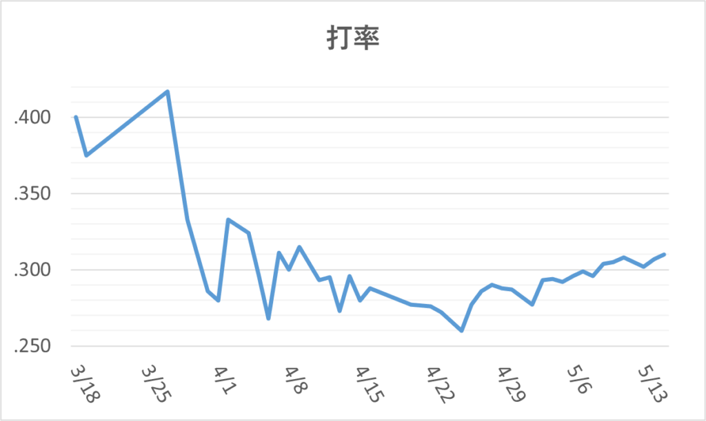 01-20250515大谷打率