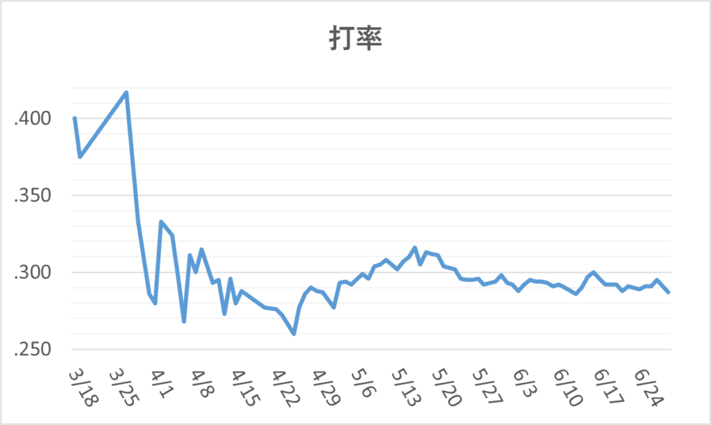 01-20250629大谷打率