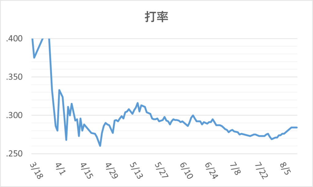 01-20250813大谷打率