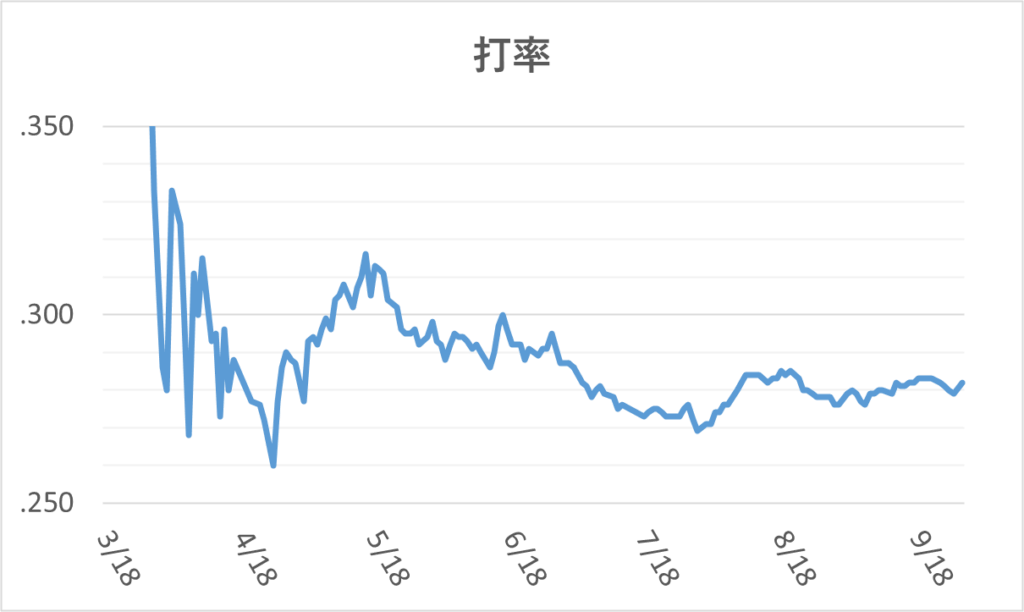 01-20250928大谷打率
