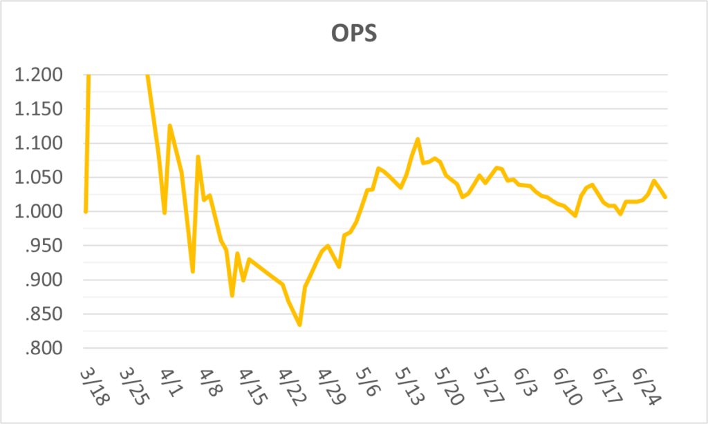 02-20250629大谷OPS