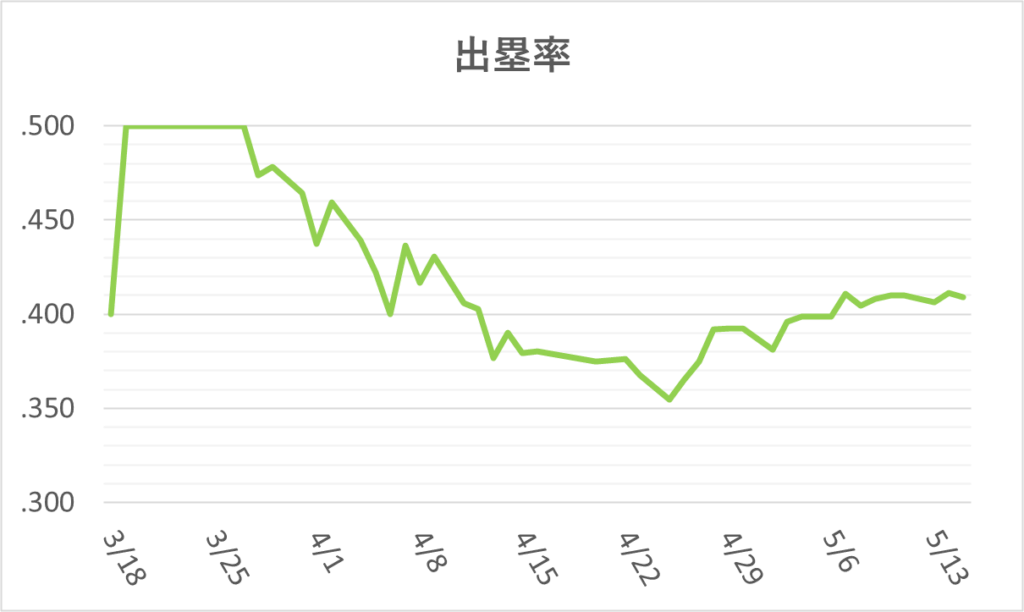 03-20250515大谷出塁率