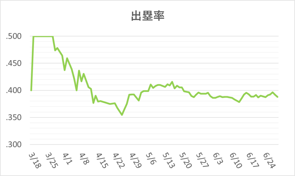 03-20250629大谷出塁率