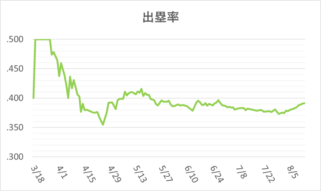 03-20250813大谷出塁率