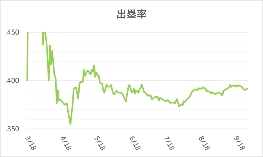 03-20250928大谷出塁率