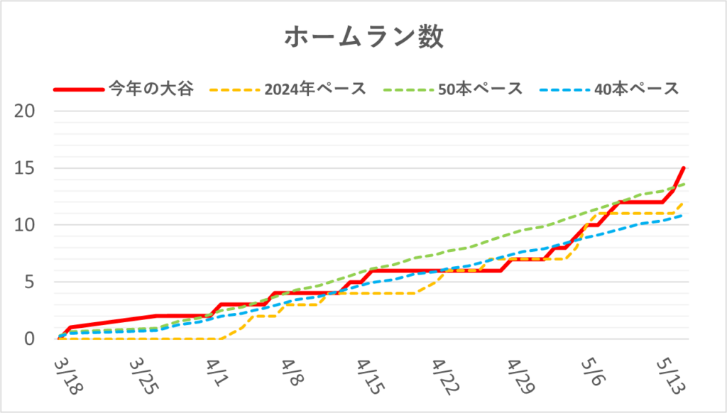 04-20250515大谷ホームラン数