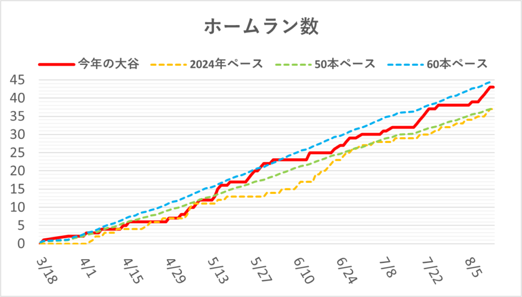 04-20250813大谷ホームラン数
