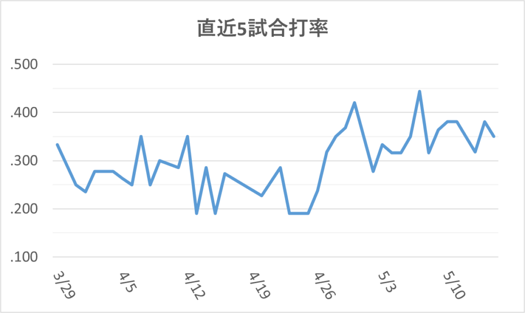 05-20250515大谷直近5試合打率