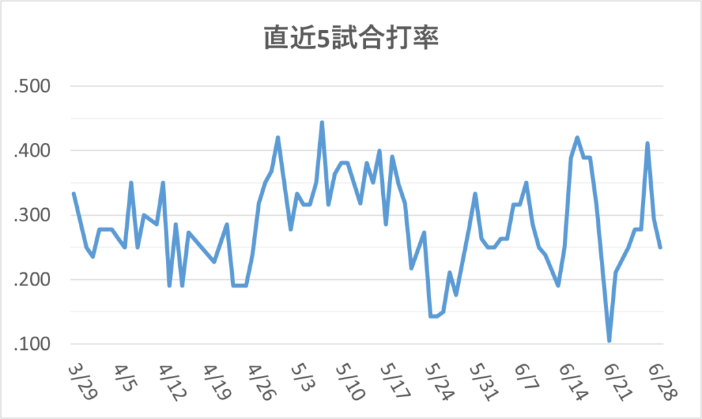 05-20250629大谷直近5試合打率