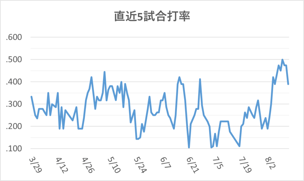 05-20250813大谷直近5試合打率