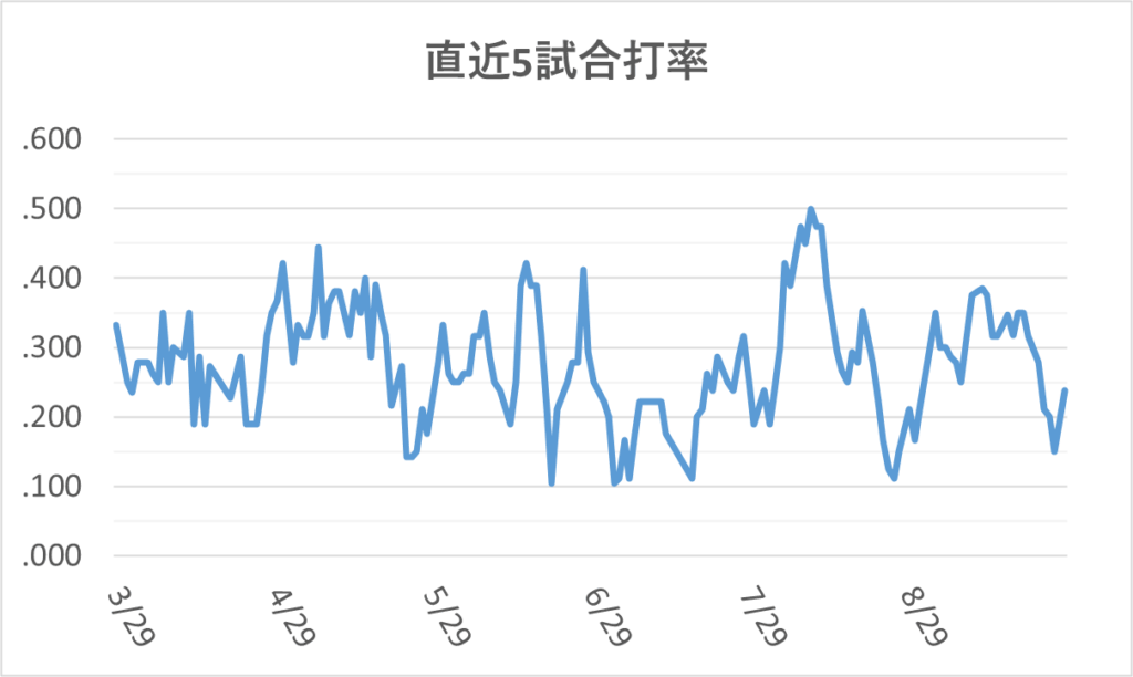 05-20250928大谷直近5試合打率