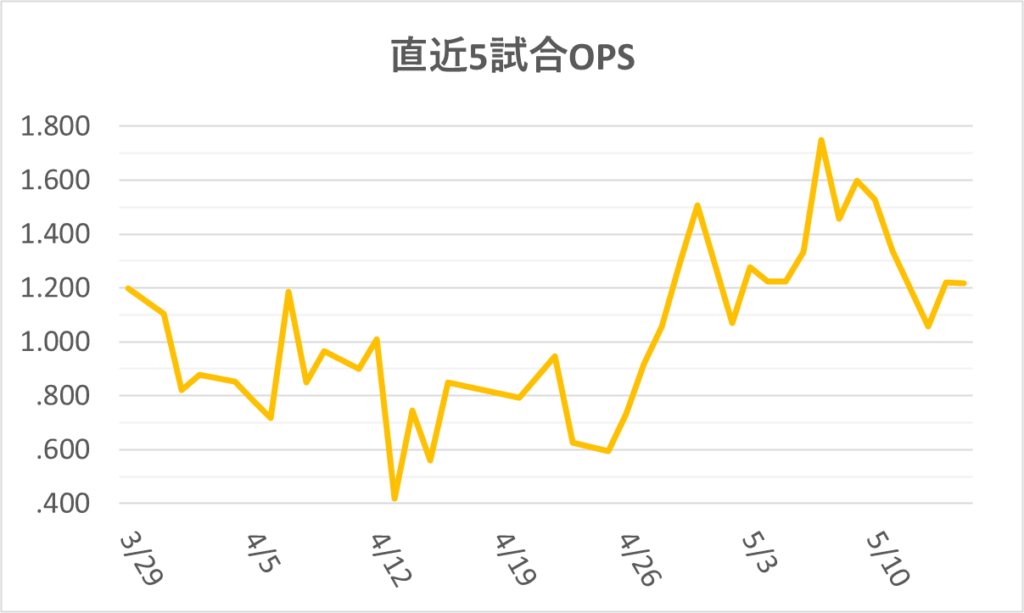 06-20250515大谷直近5試合OPS