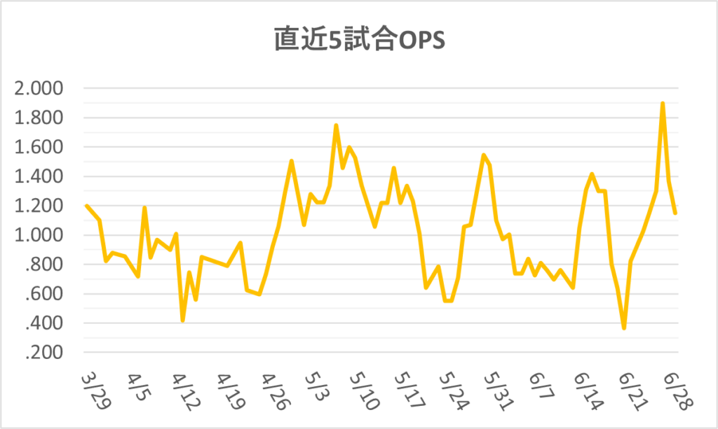 06-20250629大谷直近5試合OPS