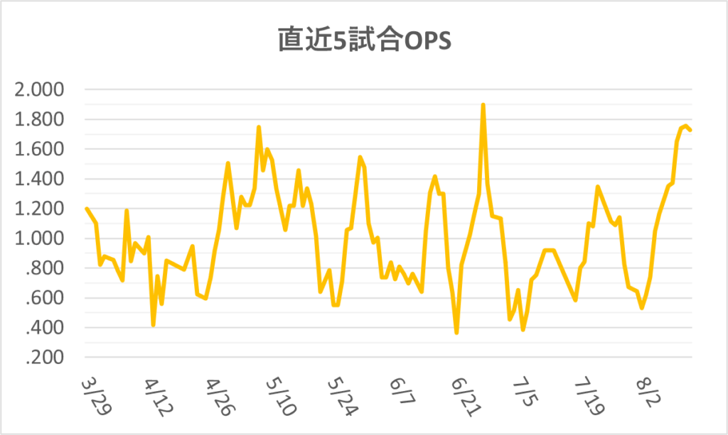 06-20250813大谷直近5試合OPS