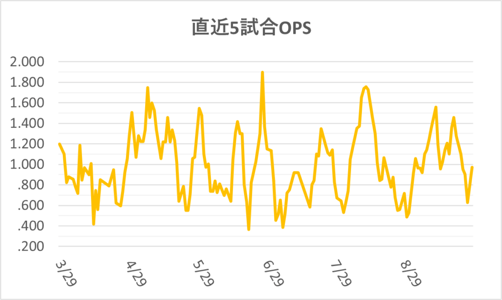 06-20250928大谷直近5試合OPS