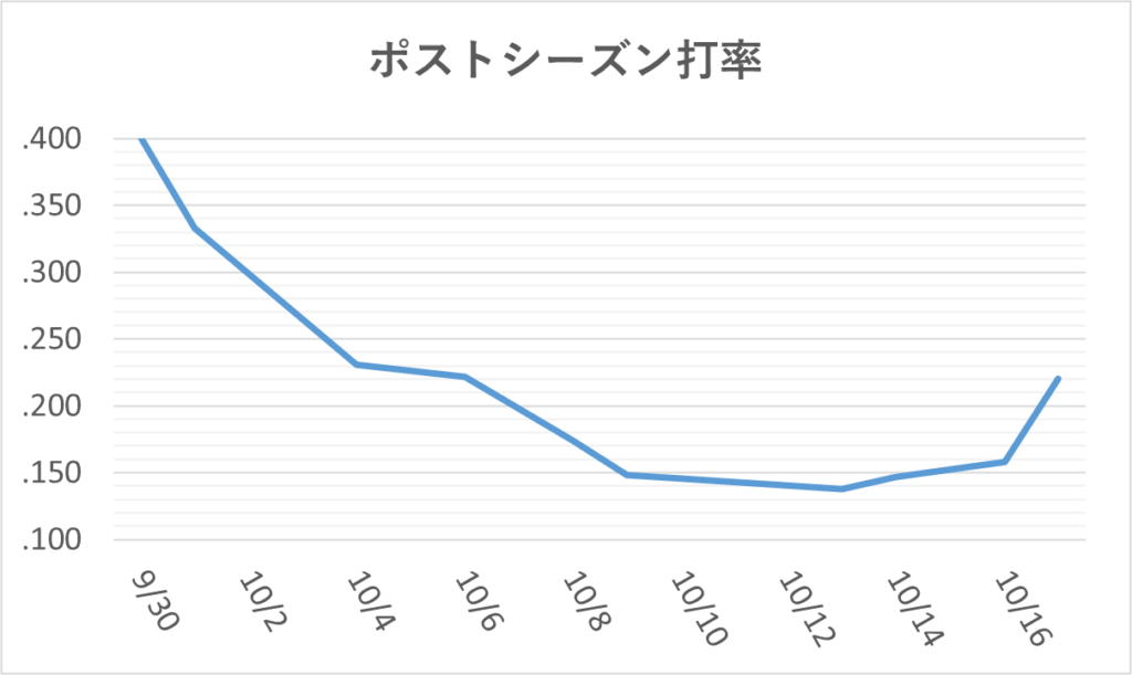 PS1-20251017大谷PS打率