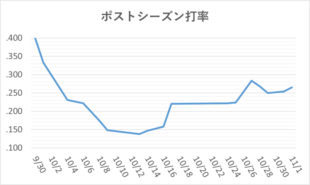 PS1-20251101大谷PS打率
